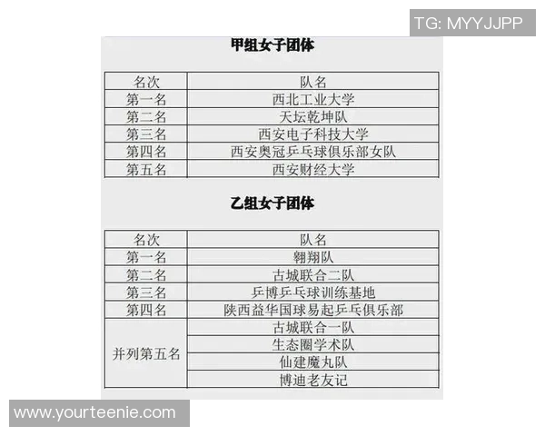 乒乓球配合排行榜：西安乒乓球队位居第2名